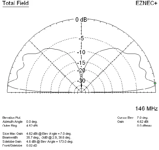146 MHz azimuth plot