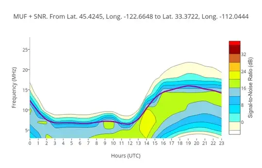 graph of usable frequencies vs time