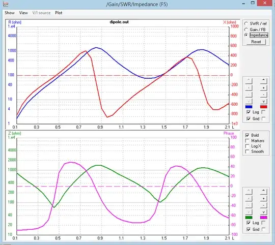 dipole impedance vs length