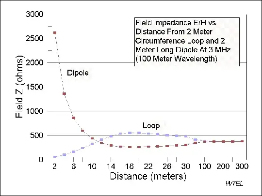 dipole and loop impedance vs. distance