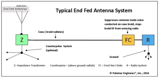 Antenna and radio system diagram, showing "Feed Choke" placed deliberately near the transceiver rather than the antenna