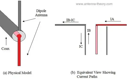 physical model of coax-fed dipole