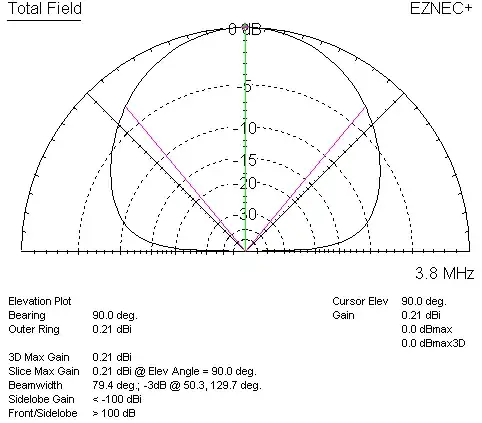 75m elevation pattern
