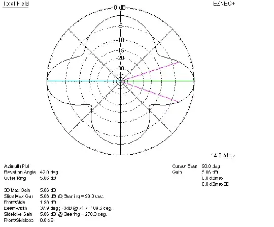 20m azimuthal pattern plot