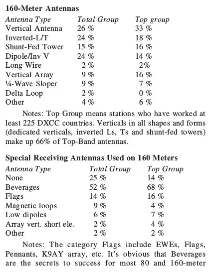 Chart from ON4UN's Low Band Dxing,published by the ARRL