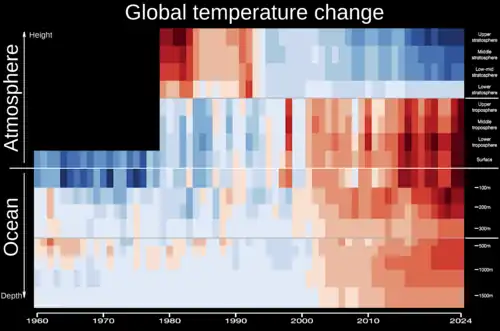 Altitude. A warming stripes graphic (blues denote cool, reds denote warm) shows how the greenhouse effect traps heat in the lower atmosphere and oceans, so that the upper atmosphere, receiving less reflected energy, cools.