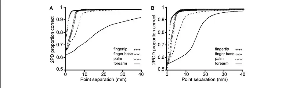 Traditional two-point discrimination compared to two-point orientation discrimination.