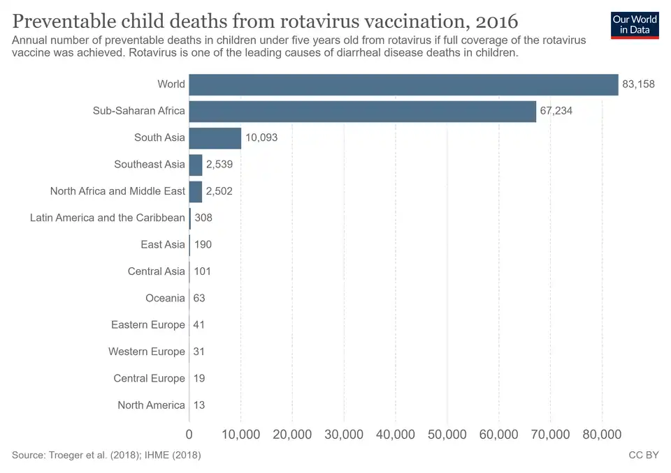 Preventable child deaths from rotavirus vaccination, 2016. Annual number of preventable deaths in children under five years old from rotavirus if full coverage of the rotavirus vaccine was achieved.[147]