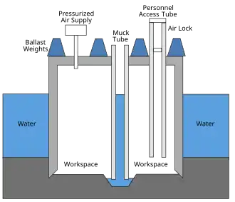 Schematic of a caisson