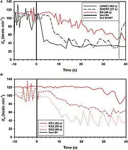 Conditioned Variation in Heart Rate During Static Breath-Holds in the Bottlenose Dolphin (Tursiops truncatus) – examples of instantaneous heart rate (ifH) responses