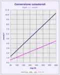 Cholesterol units conversion