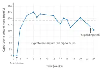 CPA levels with continuous 300 mg/week CPA in oil solution by intramuscular injection in men. The first injection was at week 1 and the injection for week 23 was skipped. The dashed line shows average levels.