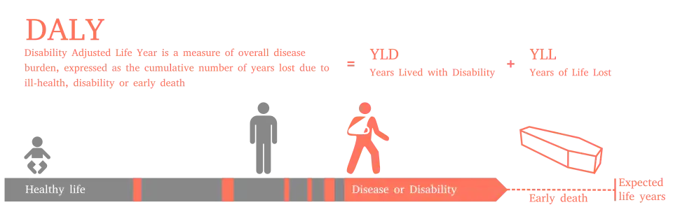 See formula for calculation of DALYs in text, figure emphasizes that DALYs are cumulative and may result from temporary disability at different points in lifespan in addition to permanent disability