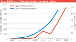 Graphic from a July 2016 United States Fire Administration (USFA) report entitled Electronic Cigarette Fires and Explosions in the United States 2009 – 2016. There has been an increase in the number of severe and moderate injuries resulting from e-cigarette explosions and fires since 2014. The USFA noted that this appears to correlate well with the e-cigarette sales trend.