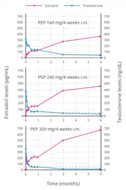 Estradiol and testosterone levels with polyestradiol phosphate 160, 240, or 320 mg once every 4 weeks by intramuscular injection in men with prostate cancer.