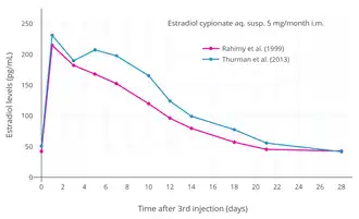 Estradiol levels at steady state (after the 3rd injection) with intramuscular injections of aqueous suspensions of 5 mg estradiol cypionate per month in premenopausal women. Assays were performed using enzyme immunoassay and Tooltip liquid chromatography–tandem mass spectrometry. Sources were Rahimy et al. (1999) and Thurman et al. (2013).