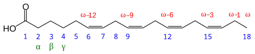 Chemical structure of stearidonic acid showing physiological (red) and chemical (blue) numbering conventions