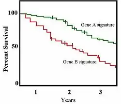 Kaplan-Meier survival plot