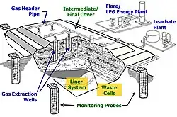 Landfill_gas_collection_system.JPG
