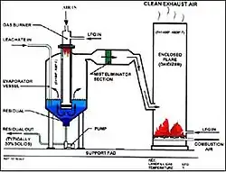 Leachate_evaporation_system.JPG