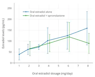Mean estradiol levels during 1 to 8 mg/day oral estradiol therapy alone or in combination with 100 to 200 mg/day spironolactone in transgender women.