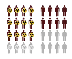 Illustration of two groups: one exposed to a risk factor, and one unexposed. Exposed group has larger risk of adverse outcome (NNH = 4).