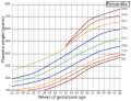 Placenta weight by gestational age[58]