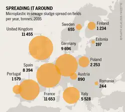 Grey outline map of Europe with yellow circles for countries, sized to show the amount of microplastic sewage sludge spread on fields per year in tonnes in 2016. The amounts are: France 11653, United Kingdom 11455, Germany 9696, Spain 8394, Italy 5528, Poland 2253, Portugal 1579, Finland 1234, Austria 890, Sweden 655, Romania 244, Estonia 197.