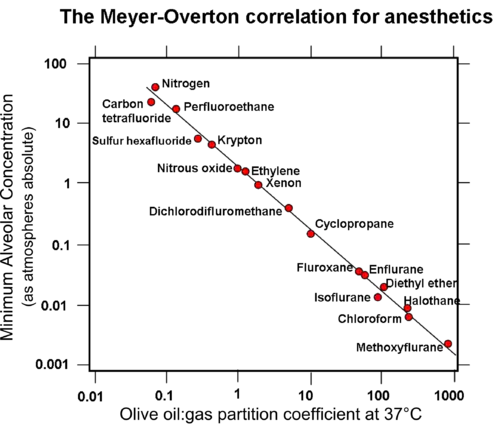 graph with logarithmic scales showing a close inverse correlation between "Potency of anesthetic drug" and "Olive oil:gas partition coefficient" for 17 different agents