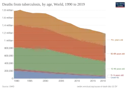 Deaths from tuberculosis, by age, World[187]