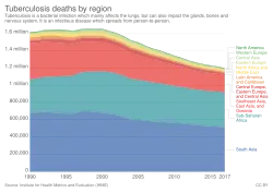 Tuberculosis deaths by region, 1990 to 2017[186]