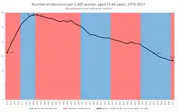 caption=Graph of U.S. abortion rates, 1973–2017, showing data collected by the Guttmacher Institute.[276][277]