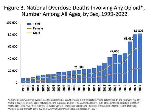 US yearly deaths from all opioid drugs. Included in this number are opioid analgesics, along with heroin and illicit synthetic opioids.[2]