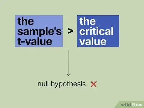 Image titled T Test vs Z Test Step 5
