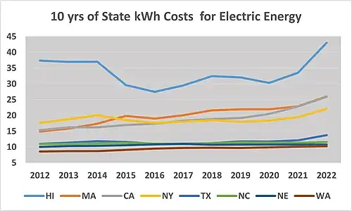 10 Yr Average Residential kWh costs for Several States