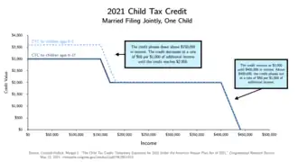 Chart of the expanded Child Tax Credit under the American Rescue Plan for Married Households Filing Jointly