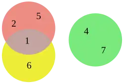 Euler diagram