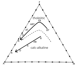 AFM diagram showing the difference between tholeiitic and calc-alkaline magma series