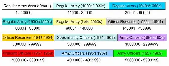 Example of Army Officer Service Number Chart