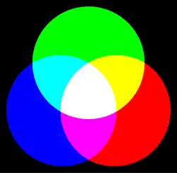 Additive colour mixing. The combination of primary colours produces secondary colours where two overlap; the combination red, green, and blue each in full intensity makes white.