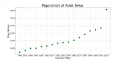 The population of Adel, Iowa from US census data
