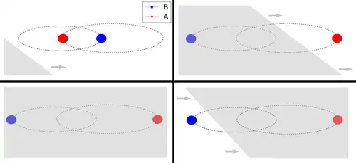 The "advancing screen", as represented by the gray screen, moves across the binary orbit of Star B (blue circle) and Star A (red circle) in the direction of the arrows at a speed of 15 m/s. In the top left image, both of the stars are unobscured by the circumbinary ring. In the top right image, the screen fully occults the orbit of Star B, and part of star A's orbit. This allows Star A to "rise" and "set", or appear to be "winking". The bottom left shows the screen block both orbits, which occurred in 2010 until 2012. The bottom right shows the current state of the system, the orbit of Star A is occulted while Star B "rises" and "sets", as Star A previously did. Other visual representations could be found in the following papers: Winn et al. 2006, Capelo et al. 2012, Arulanantham et al. 2017, and the one that inspired this image, Aronow et al. 2018.