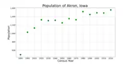 The population of Akron, Iowa from US census data