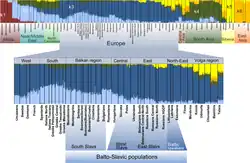 Admixture analysis on the resolution level of 6 assumed ancestral populations per Kushniarevich et al. (2015)