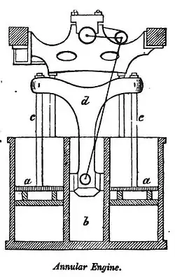 Diagram of an annular engine (see below) with Siamese connection mechanism