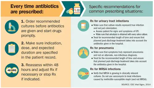 Infographic from CDC report on preventing antibiotic resistance