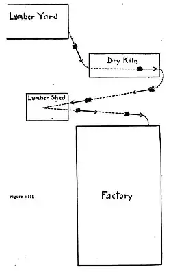 Arrangement for handling lumber (I)
