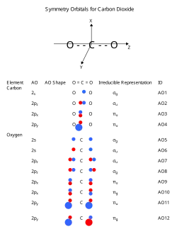 Atomic orbitals of carbon dioxide