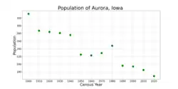 The population of Aurora, Iowa from US census data