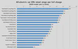 Comparison of EPA-rated range for model year 2020 electric cars rated up until January 2020.